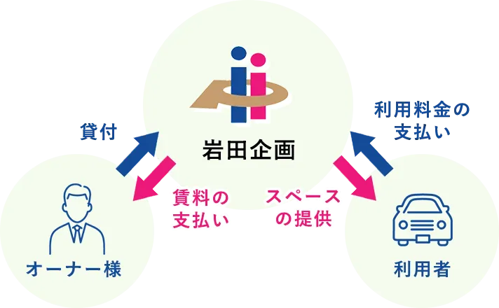 ��c��悪�I�[�i�[�l�Ɨ��p�җl�̊Ԃɗ����A���p�җl�ɂ̓I�[�i�[�l����ݕt�����Ă����������X�y�[�X�̒񋟂����ė��p���������x�������������A�I�[�i�[�l�ɂ͗��p�җl�ɂ��x�����������������������x�����������܂�